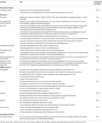 The Influence of Health Beliefs, of Resources, of Vaccination History, and of Health Anxiety on Intention to Accept COVID-19 Vaccination